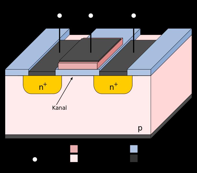 MOSFET Abkürzung für Metal Oxide Semiconductor Field