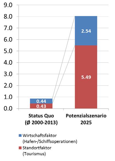 Ergebnisse für Schleswig-Holstein: Gesamtwirtschaftliche Effekte pro Jahr im Status Quo und Potenzialszenario im Vergleich Erwerbstätige (direkt, indirekt, induziert) 27 Bruttowertschöpfung, in Mio.