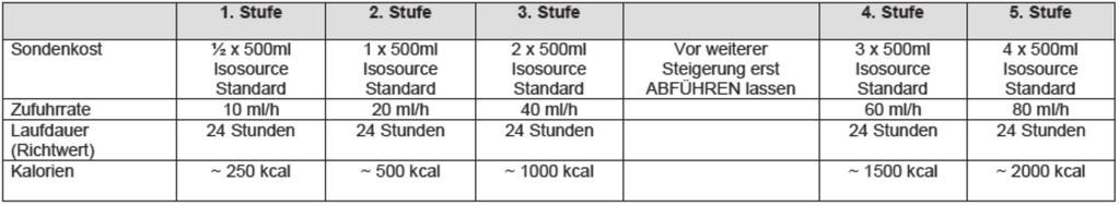 Enterale Ernährung und erhöhter gastraler Reflux Abb. 2: Stufenschema für den enteralen Kostaufbau rungen ab zwei Einzelpackungen.
