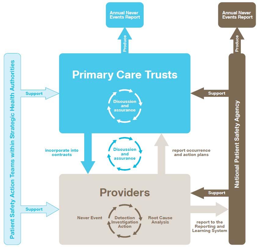 The Never Events Policy Framework: Process and Action for Primary