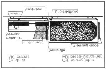 Aufstellen von Müllpreßcontainern VdS 2207 : 1988-04 (01) Abb.1: Prinzipskizze einer Müllpreßanlage Kleinere Müllpreßanlagen werden manuell beschickt.