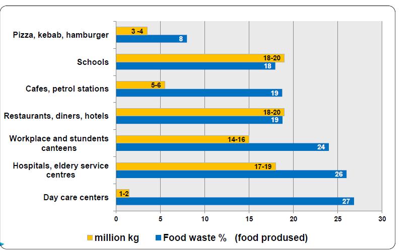 Lebensmittelabfälle in der Außer-Haus Verpflegung Lebensmittelabfälle in 72 finnischen Einrichtungen der Außer-Haus Verpflegung (Ø 20% aller