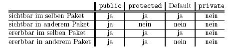 Zugriffskontrolle in Java Pakete In einem Paket sollen alle Klassen stehen, die eng zusammenarbeiten. Der Name des Paketes ist der Name des Ordners, in dem sich die Klassen befinden.