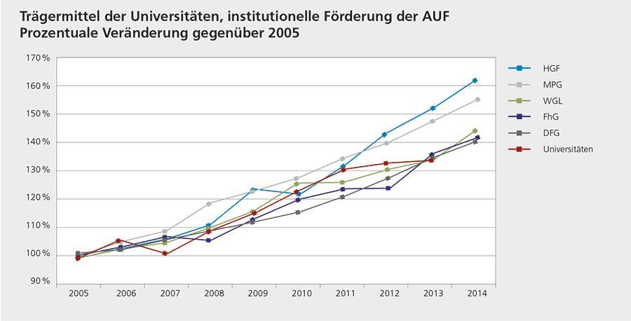 Baustelle Einbettung in das Wissenschaftssystem Trägermittel und institutionelle Förderung im Jahr 2013 in Mrd.