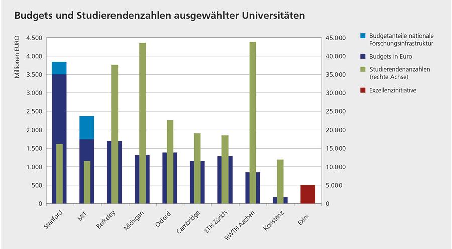 Vergleich von Universitäten Quellen: Internetseiten der jeweiligen Universitäten; Budgets