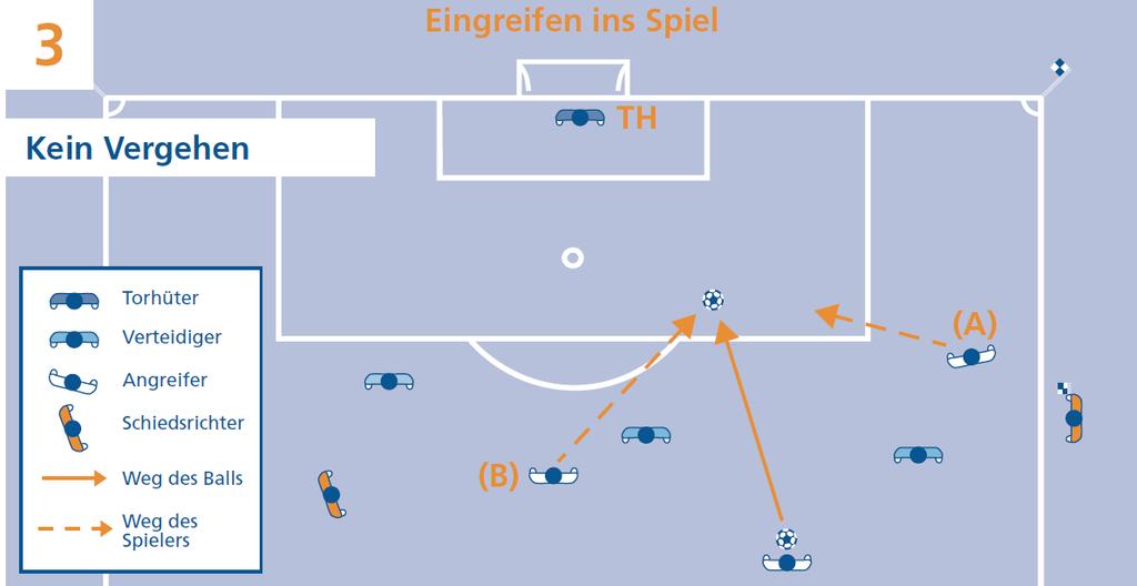 Folie 5 Ins Spiel eingreifen Ein Angreifer in einer Abseitsstellung (A), rennt zum Ball, ebenso ein Mitspieler (B), der