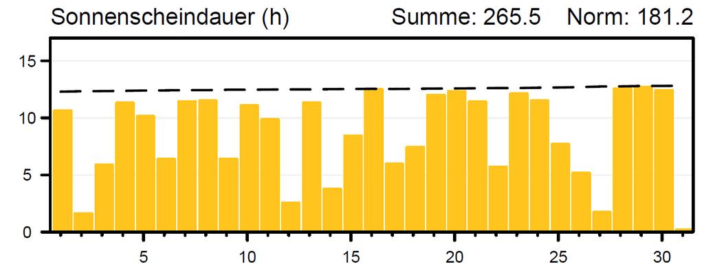 Graue Säulen: Tägliche Maximum- und Minimumtemperaturen (obere/untere Säulenbegrenzung) im Berichtsmonat Obere graue Stufenkurve: Höchste Maximumtemperatur der betreffenden Tage seit Beginn der