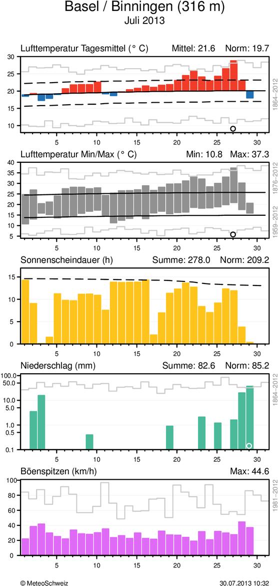 MeteoSchweiz Klimabulletin Juli 2013 7 Täglicher Klimaverlauf von Lufttemperatur (Mittel und Maxima/Minima), Sonnenscheindauer, Niederschlag und Wind (Böenspitzen) an den