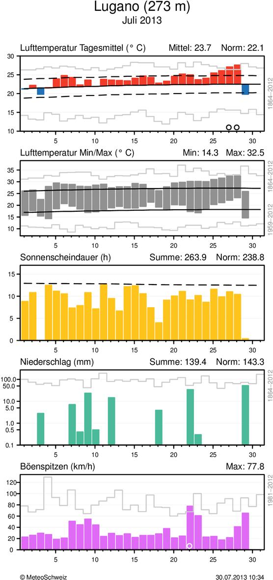 MeteoSchweiz Klimabulletin Juli 2013 9 Täglicher Klimaverlauf von Lufttemperatur (Mittel und Maxima/Minima), Sonnenscheindauer, Niederschlag und Wind (Böenspitzen) an den