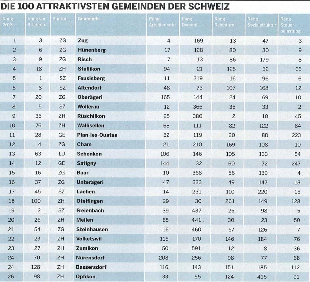 zug : höchste Lebensqualität in der Schweiz Kanton Zug: Nr.