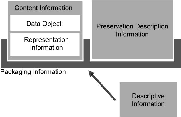 Seite 2 Einleitung Das OAIS-Informationsmodell (ISO 14721) 1 beschreibt, welche Daten und Metadaten für die langfristige Nutzbarhaltung von digitalen Objekten zu führen sind.