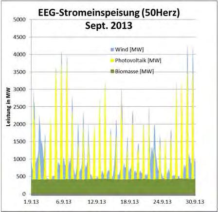 01-30.9.2013 (Wind, Photo und Biomasse) Quelle: http://www.