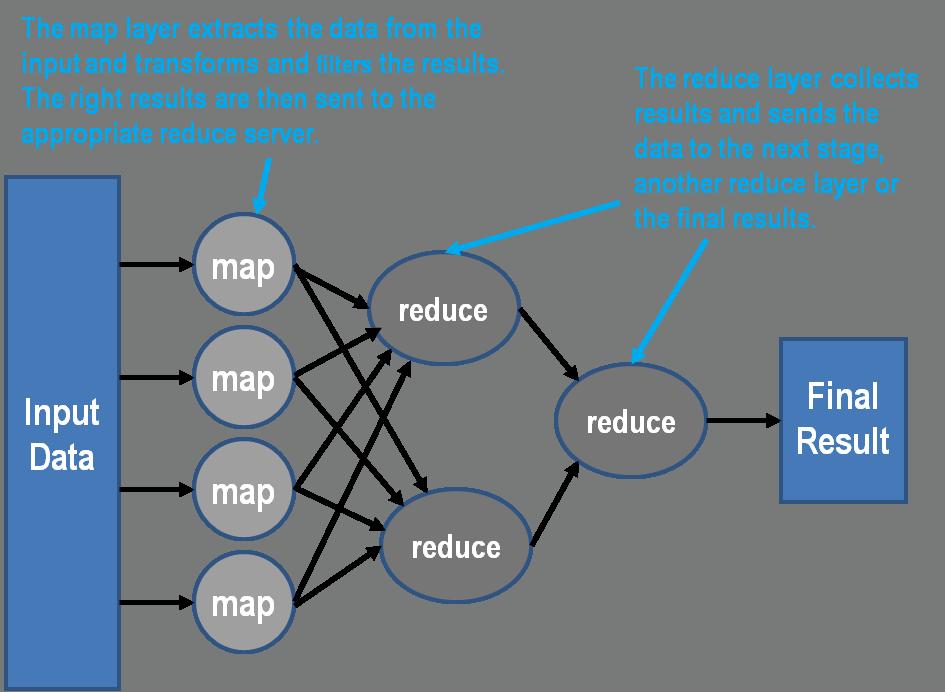 Map-Reduce Framework um die Parallelität (mehrere Datenkopien, sehr viele Prozessoren)