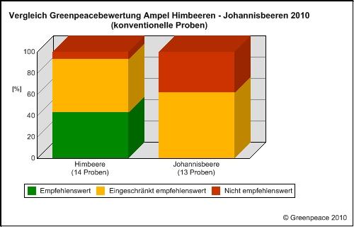 4.. Vergleich n zu Johannisbeee- ren Im Greenpeace Test schneiden n besser ab als n: 8,6 Prozent der Himbeerproben ist frei von Rückständen. Alle Proben n enthalten Pestizidrückstände. 5.