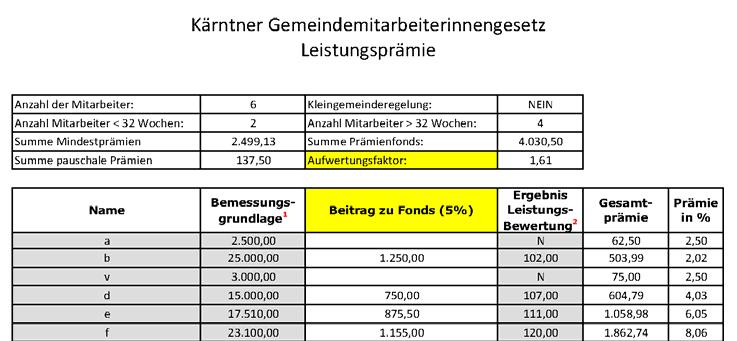 Berechnungsbeispiel detailliert Vollbetrieb Berechnung des Vervielfachers : Betrag im Prämienfond durch den ausbezahlten Betrag 5.000 / 1.