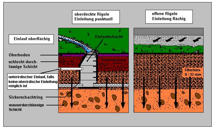 3.5 Rigolenversickerung Versickerung über unterirdische Rohrreihen oder ober-irdisch über Filterpackung. Problematik des Grundwassers wie bei Schachtversickerung. Abstand zum Grundwasser 1 m.