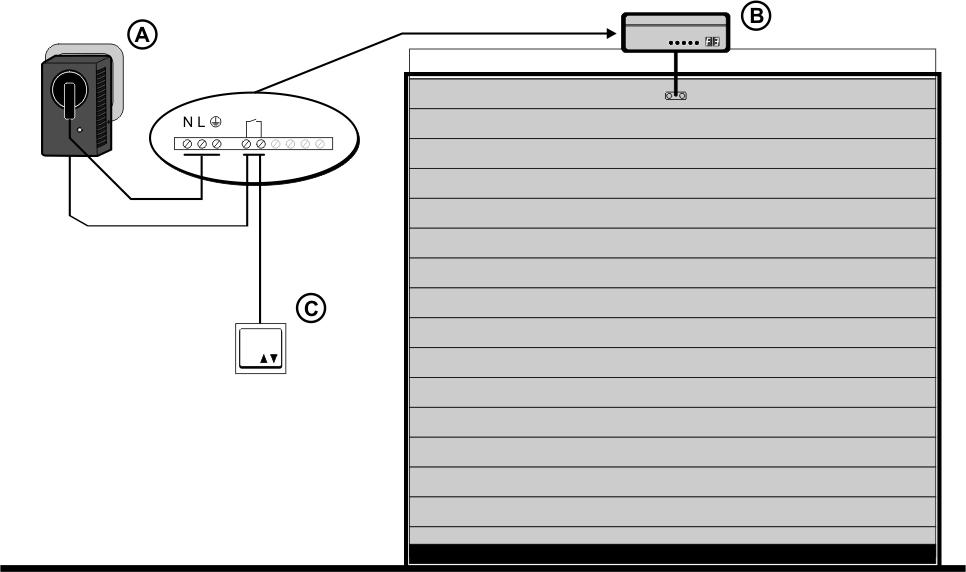 Steckdosen-Empfänger an Garagentorantrieb anschließen 1. Netzstecker des Antriebs aus der Steckdose ziehen. 2. Den Steckdosen-Empfänger in die frei gewordene Steckdose stecken. 3.