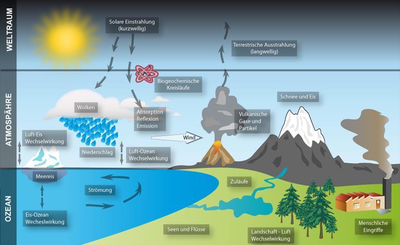Einflußfaktoren auf das Klima Folie 5 Klimawechselwirkungen: Atmosphäre-Eis Atmosphäre-Vegetation Atmosphäre-Ozean Menschliche Eingriffe zb: