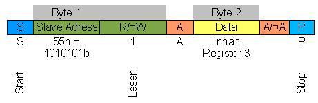 (2) Wire.requestFrom() (0) Wire.Begin() Daten lesen (3) Wire.