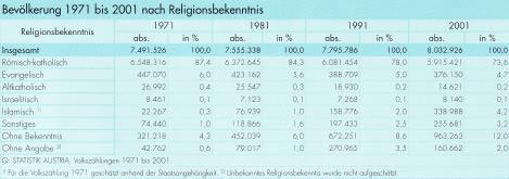 unwesentliche Rolle. Nach der im Jahr 2001 in Österreich durchgeführten Volkszählung haben sich 338.988 Personen zum Islamischen Glauben bekannt.