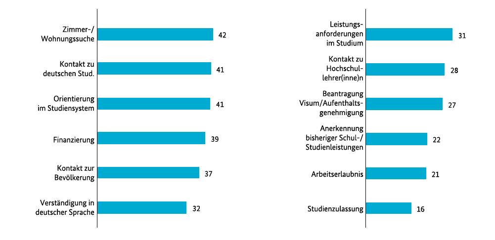 Schwierigkeiten in Deutschland Bildungsausländer/innen, Anteil mit (sehr) großen
