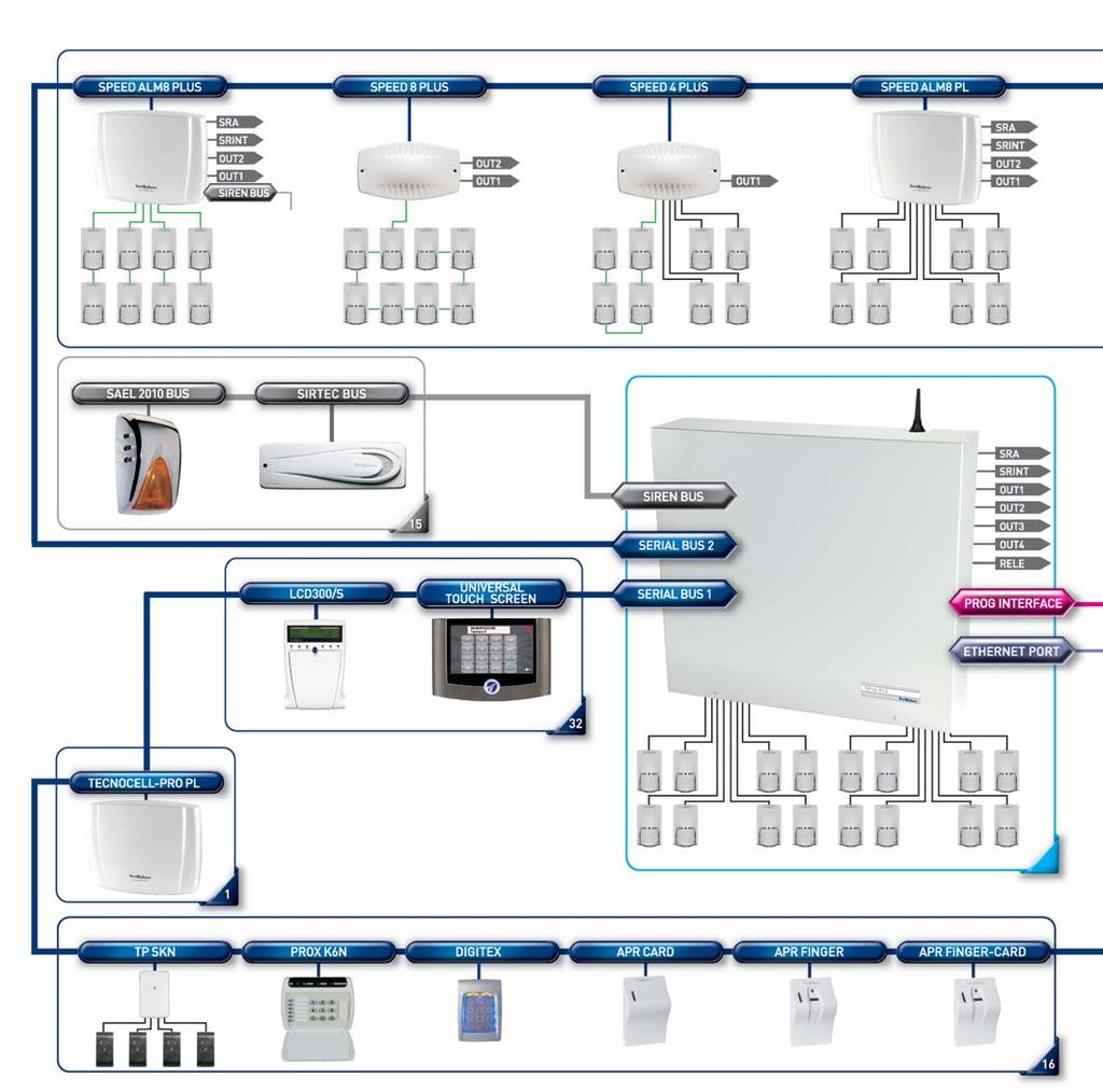 TP16-512 SYSTEME - TP16-512 Eingänge CPU SPEED 8 STD SPEED 4 SPEED 8 Systemkonfiguration SPEED ALM8 PL SPEED 4 PLUS SPEED 8 PLUS SPEED ALM8 PLUS KONVENTIONELL* 16 8 4 8 8 4 Nein Nein ZONE BUS Nein