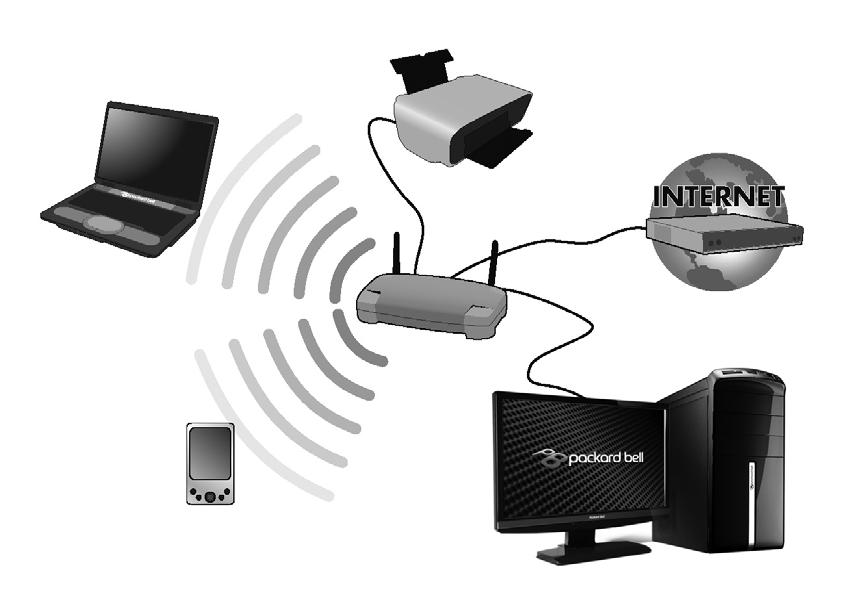 94 - Internet- und Onlinesicherheit Abbildung eines funktionierenden Netzwerks 1. Zugangspunkt/Router 2. Desktop-Computer 3. Modem 4. Drucker 5. Notebook-Computer 6. PDA/Smartphone 7.