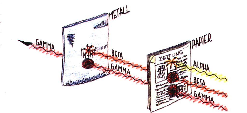 Abschirmung radioaktiver Strahlung