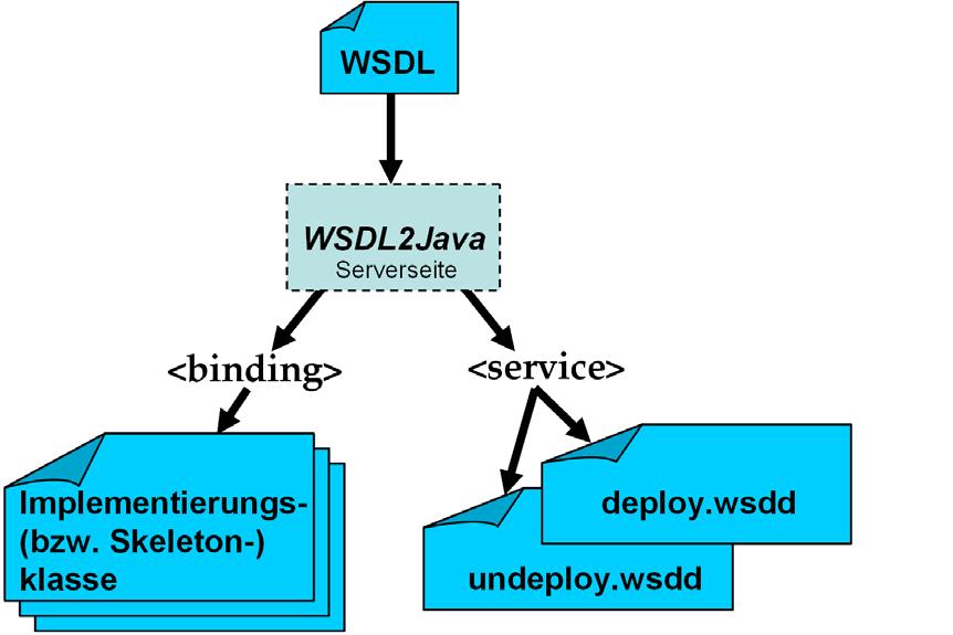 10 3 Web Service-Implementierung mit Java 3.