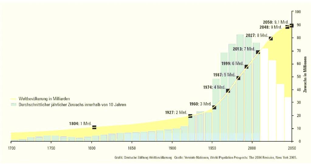 2. Energiesituation: Entwicklung Bevölkerung - Energiebedarf Entwicklung der Weltbevölkerung In den letzten 100 Jahr
