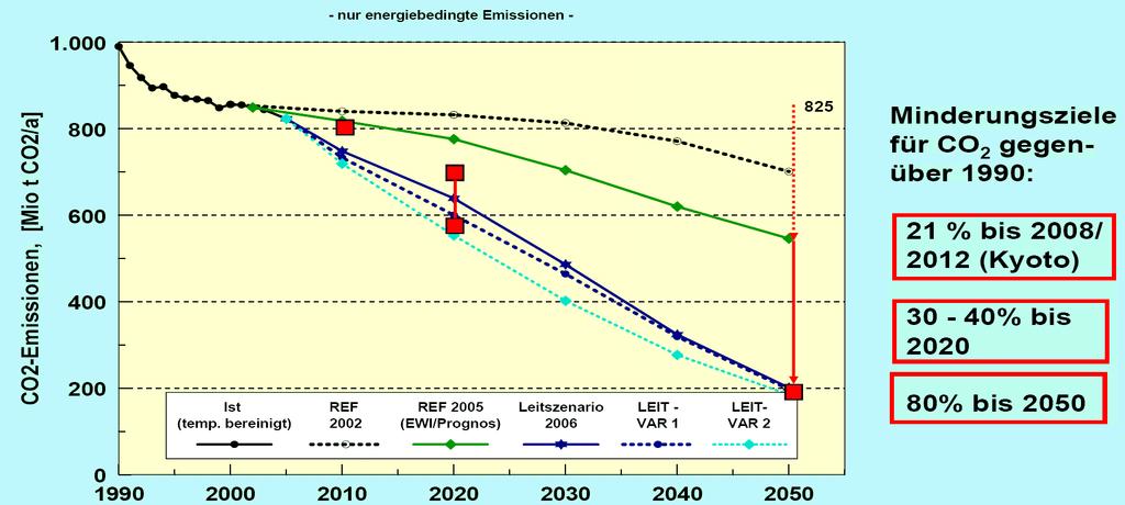 2. Energiesituation:Prognosen-Energie-Szenarien (Studie UBA) Leitszenario der Bundesregierung bis 2050: Senkung der C02-Emissionen auf rund 80% des Wertes von 1990 Begrenzung der