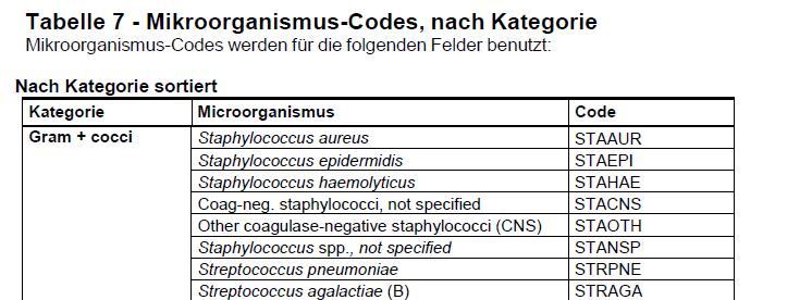 CB Seite 54 MO Code: TD Seite 54 Tabelle 7 - Mikroorganismus-Codes, nach Kategorie