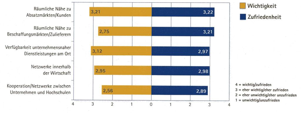 5.3. Standortfaktorenbewertung Marktnähe und Netzwerke Standortfaktorenbewertung in der Kategorie Marktnähe