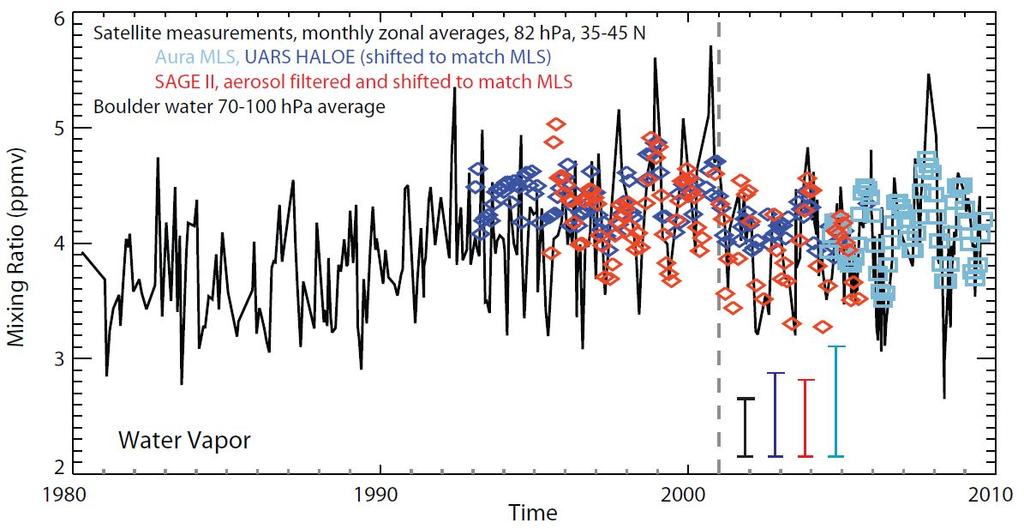 SHARP-WV Wasserdampfgehalt in der unteren Stratosphäre Stetige Zunahme zwischen 1980 und 2000 dokumentiert durch Messungen. Anstieg wird durch Klima-Chemie- Modelle qualitativ bestätigt.