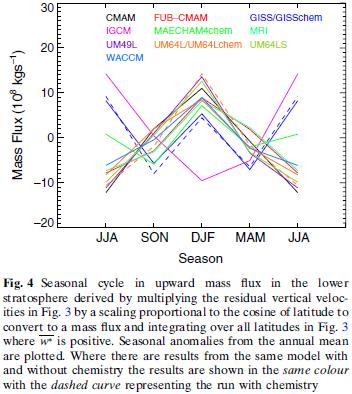 Saisonaler Zyklus Die Amplitude des saisonalen Zyklus ist viel größer als interannuale Variabilität Am größten ist die Variabilität zw.