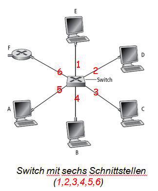 5.6 Switch-Tabelle Woher weiß der Switch, dass B über Interface 4 zu erreichen ist?