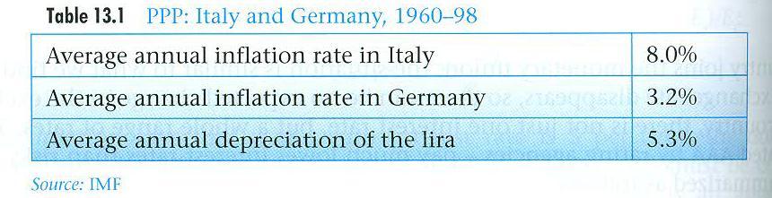 Kaufkraftparität (PPP) Wechselkursänderungsrate = Inflation im Inland Inflation im Ausland (2) eˆ *