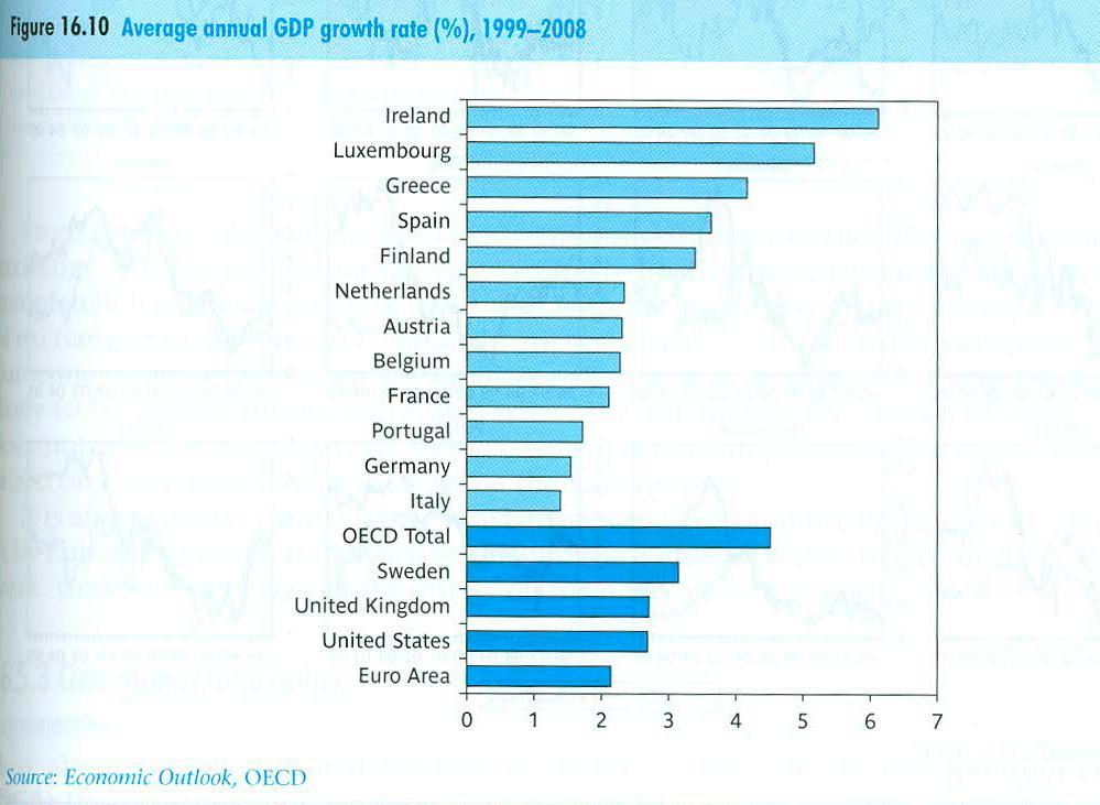 BIP-Wachstum in der Eurozone Prof. Dr.