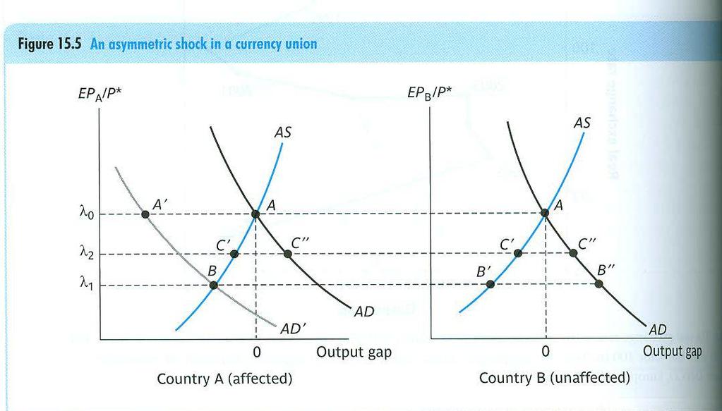 Asymmetrischer (ideosynkratischer) Schock Länder A und B in Währungsunion mit