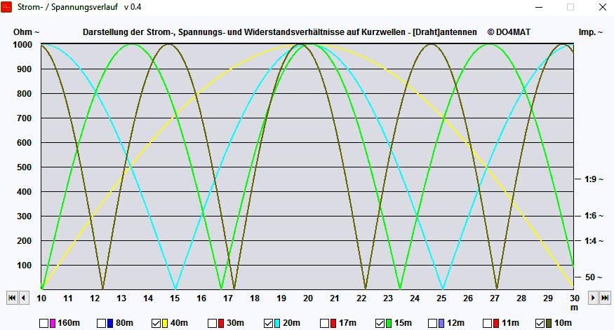 Die Länge der Antenne Eine HyEndFed-Antenne besteht grundsätzlich aus spannungsgespeisten λ/2 Antennenlängen oder deren Vielfache.