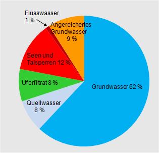 Wasserkreislauf Wassergewinnung in NRW Anteile der Trinkwasserentnahme aus Flüssen zum gesamten Trinkwasseraufkommen in NRW: Ruhr: 20 % (GW-Anreicherung) Rhein: 9 % (Uferfiltration) Stever: 5 %