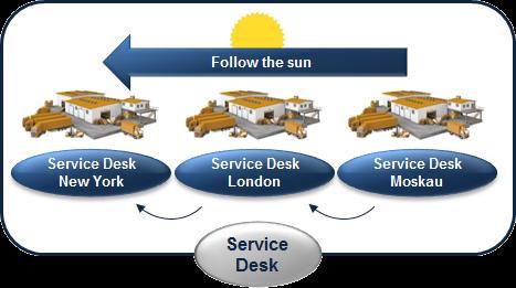 7 Fallstudie ITIL 151 Abb. 86: Follow the Sun-Service Desk 7.2.