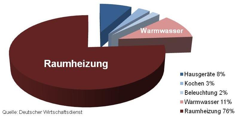 Energieverbrauch in deutschen Haushalten Etwa Dreiviertel seines gesamten Energiebedarfs benötigt der