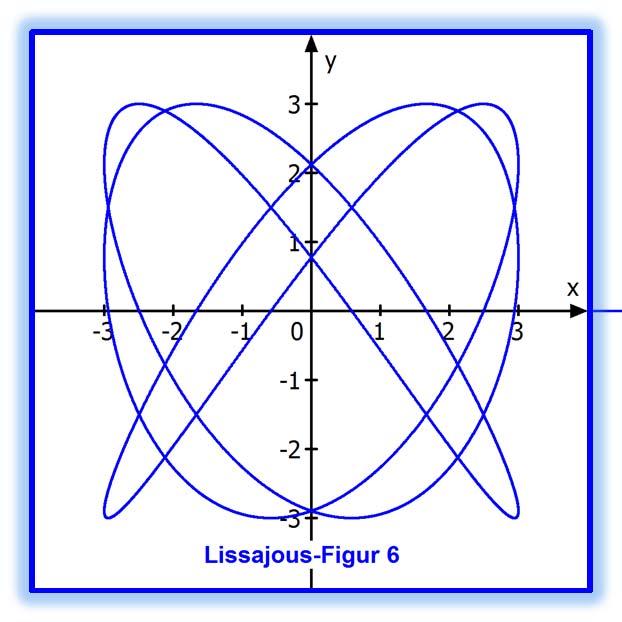 Lissajous-Kurven Tet Nummer: 50 Stand: 8.