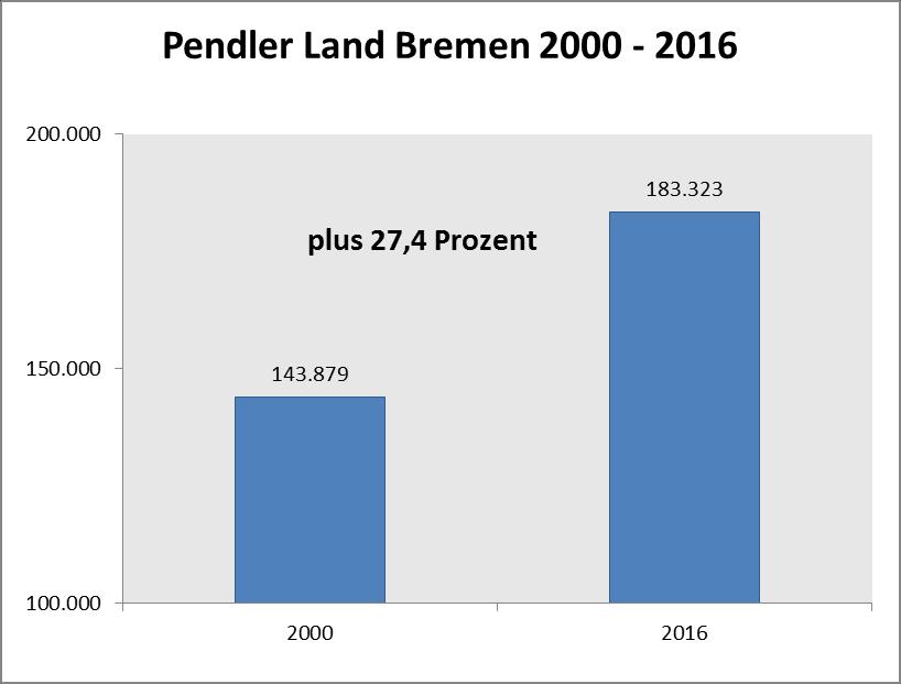 Rund 183.000 Menschen pendeln im Land Bremen jeden Tag zur Arbeit. Im Jahr 2000 waren es nur rund 144.