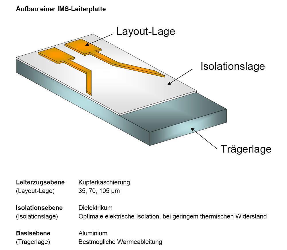 Wärmemanagement MCS (Metal Core Substrate)/IMS (Insulated Metal Substrate) Thermomanagement - Leiterplatte Aufnahme, Verteilung und Ableitung hoher Verlustleistungen Dicke Metallkerne aus Kupfer oder