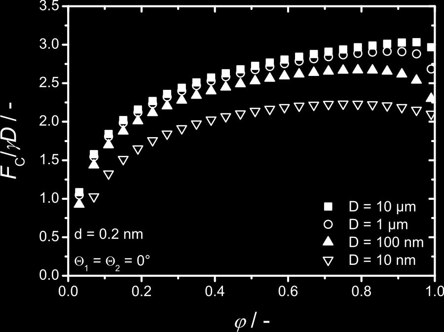 Ergebnisse Einfluss der Partikelgröße D d Kapillarkraft skaliert für große Partikeln