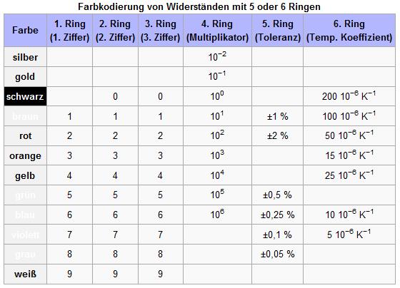 Eine verbreitete Version der Kennzeichnung ist einfach ein dreistelliger Code der die Grundkapazität in pf angibt und die Anzahl der folgenden Nullen: 470= 47