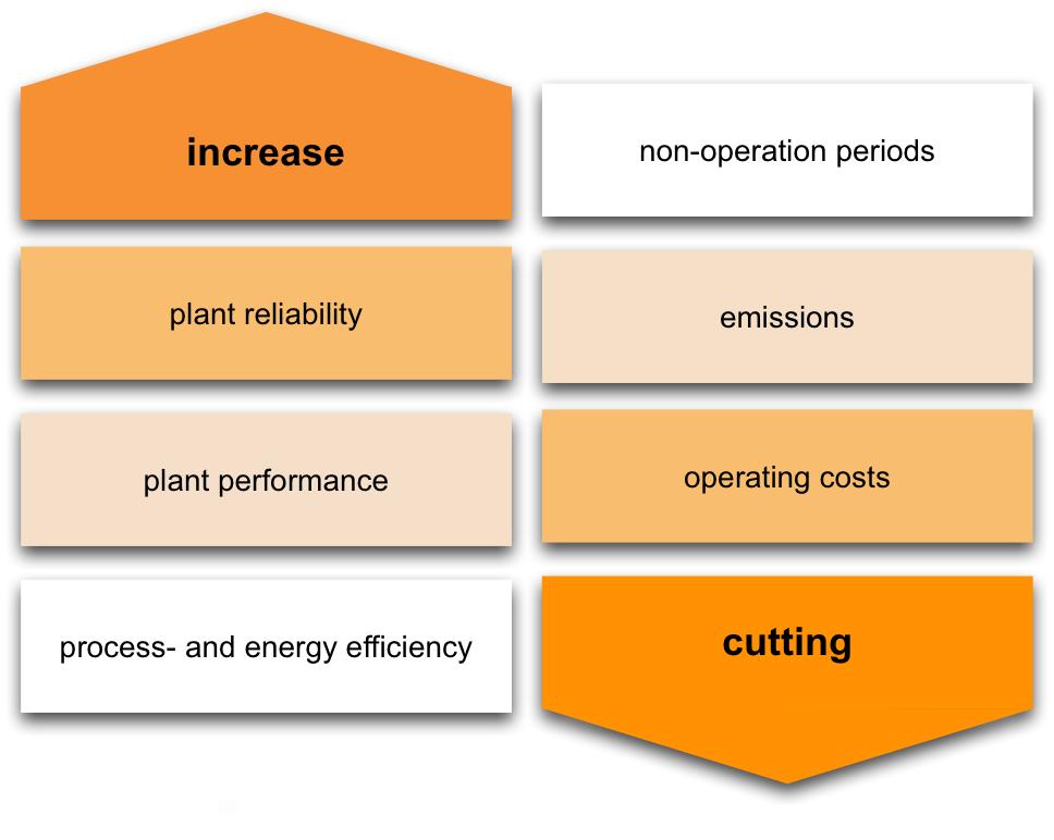 Unternehmenseinblick Leistungen im Bereich Biomasseanlagen: Potenzialanalysen von Energieanlagen Technische und ökonomische Bewertung von Verbesserungsmöglichkeiten Ausarbeitung von