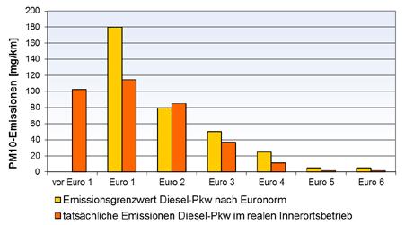 Noch bis einschließlich Euro-5 durften Dieselfahrzeuge zulässigerweise bis zu dreimal mehr Stickoxide emittieren als Benzinfahrzeuge.